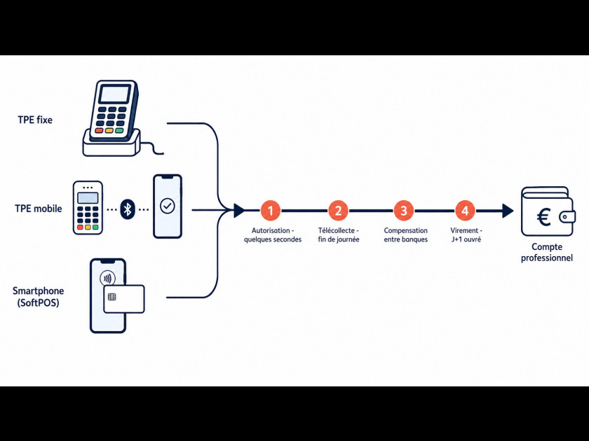TPE fixe, TPE mobile ou smartphone : comment se déroule un paiement par carte