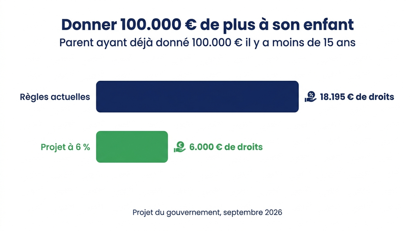 Un taux unique de 6 % sur les grosses donations